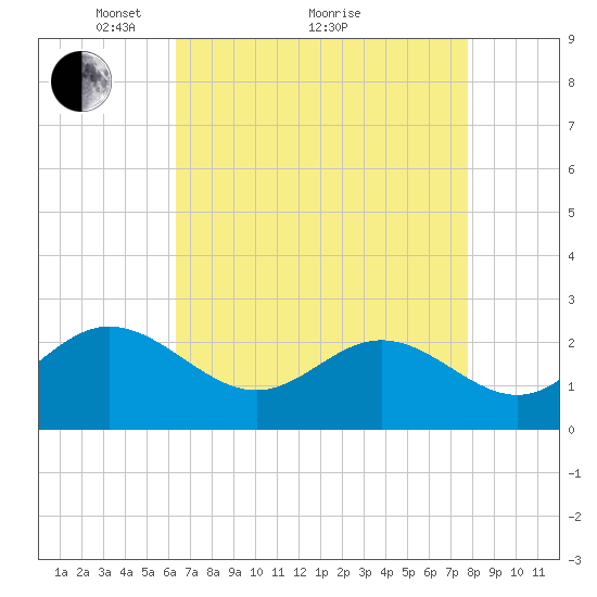 Browns Bay tide chart for Tuesday, April 20, 2021