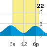 Browns Bay tide chart for Thursday, April 22, 2021