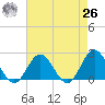 Browns Bay tide chart for Monday, April 26, 2021