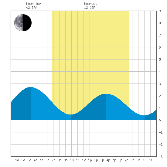 Browns Bay tide chart for Sunday, April 4, 2021
