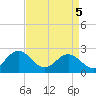 Browns Bay tide chart for Monday, April 5, 2021