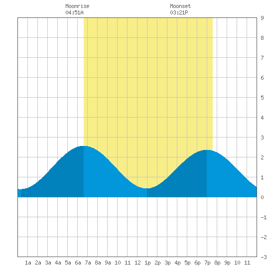 Browns Bay tide chart for Wednesday, April 7, 2021
