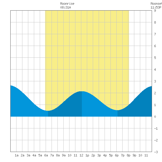 Browns Bay tide chart for Saturday, May 15, 2021