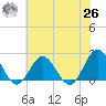 Browns Bay tide chart for Wednesday, May 26, 2021