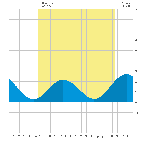 Browns Bay tide chart for Friday, June 11, 2021