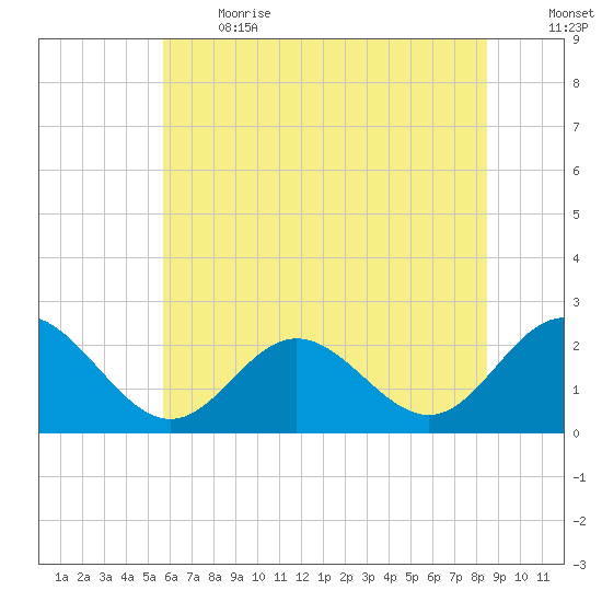 Browns Bay tide chart for Sunday, June 13, 2021