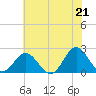 Browns Bay tide chart for Monday, June 21, 2021