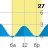 Browns Bay tide chart for Sunday, June 27, 2021