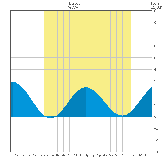 Browns Bay tide chart for Monday, June 28, 2021