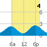 Browns Bay tide chart for Friday, June 4, 2021