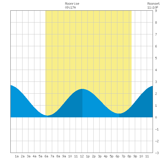 Browns Bay tide chart for Tuesday, July 13, 2021