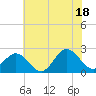 Browns Bay tide chart for Sunday, July 18, 2021