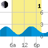 Browns Bay tide chart for Thursday, July 1, 2021