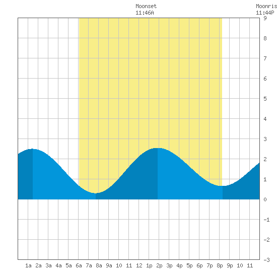 Browns Bay tide chart for Thursday, July 29, 2021