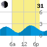 Browns Bay tide chart for Saturday, July 31, 2021