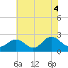 Browns Bay tide chart for Sunday, July 4, 2021