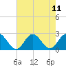 Browns Bay tide chart for Wednesday, August 11, 2021
