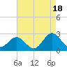 Browns Bay tide chart for Wednesday, August 18, 2021
