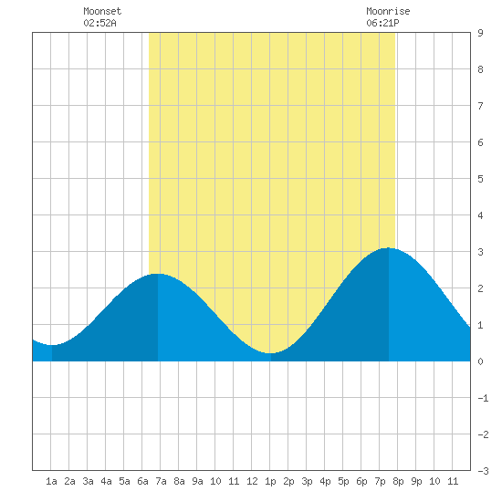 Browns Bay tide chart for Thursday, August 19, 2021