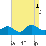 Browns Bay tide chart for Sunday, August 1, 2021