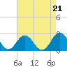 Browns Bay tide chart for Saturday, August 21, 2021