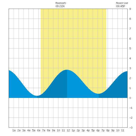 Browns Bay tide chart for Wednesday, August 25, 2021