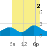Browns Bay tide chart for Monday, August 2, 2021
