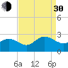Browns Bay tide chart for Monday, August 30, 2021