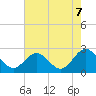 Browns Bay tide chart for Saturday, August 7, 2021