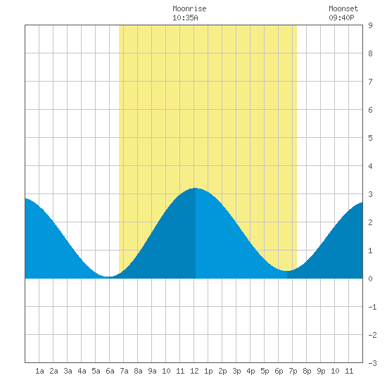 Browns Bay tide chart for Friday, September 10, 2021