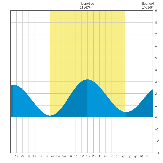 Browns Bay tide chart for Saturday, September 11, 2021