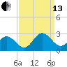 Browns Bay tide chart for Monday, September 13, 2021