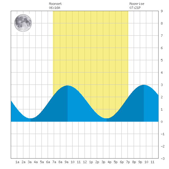 Browns Bay tide chart for Monday, September 20, 2021
