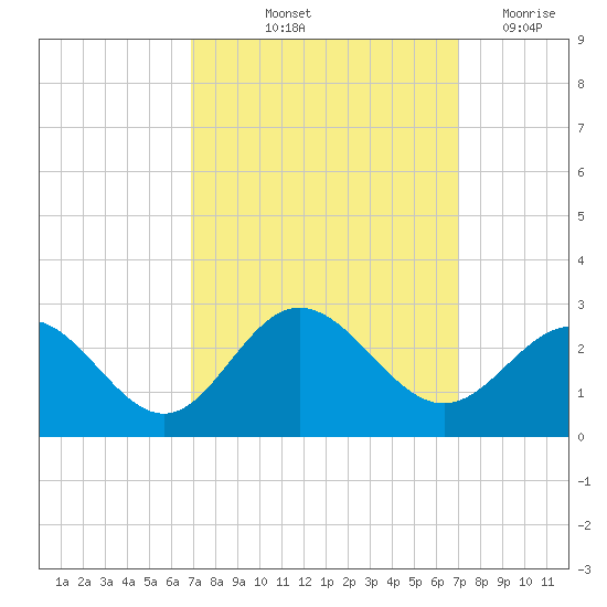 Browns Bay tide chart for Friday, September 24, 2021
