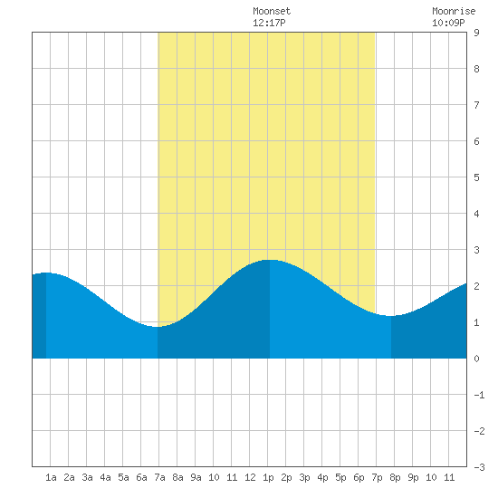 Browns Bay tide chart for Sunday, September 26, 2021