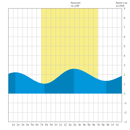 Browns Bay tide chart for Monday, September 27, 2021