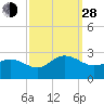 Browns Bay tide chart for Tuesday, September 28, 2021