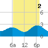 Browns Bay tide chart for Thursday, September 2, 2021