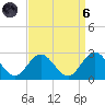 Browns Bay tide chart for Monday, September 6, 2021