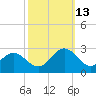 Browns Bay tide chart for Wednesday, October 13, 2021