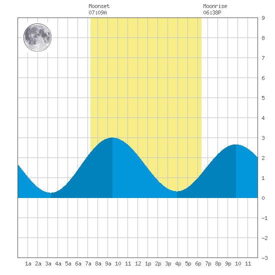 Browns Bay tide chart for Wednesday, October 20, 2021
