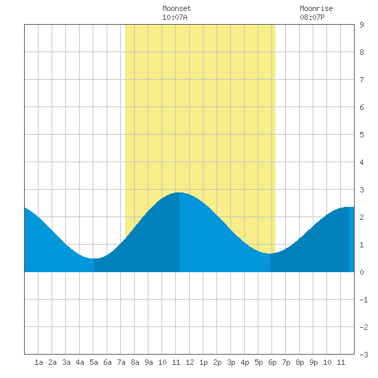 Browns Bay tide chart for Saturday, October 23, 2021