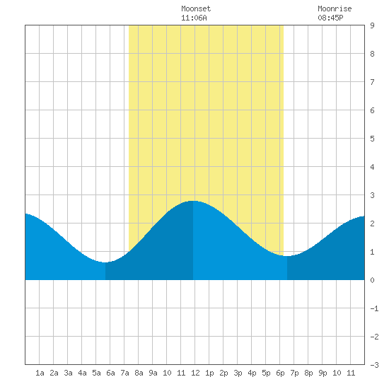 Browns Bay tide chart for Sunday, October 24, 2021