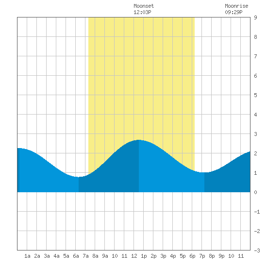 Browns Bay tide chart for Monday, October 25, 2021