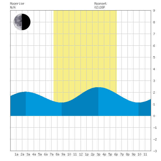 Browns Bay tide chart for Thursday, October 28, 2021