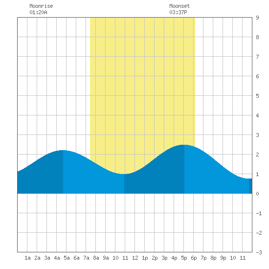 Browns Bay tide chart for Saturday, October 30, 2021