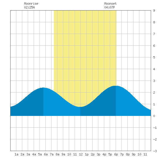 Browns Bay tide chart for Sunday, October 31, 2021