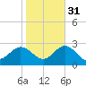 Browns Bay tide chart for Sunday, October 31, 2021
