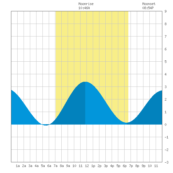 Browns Bay tide chart for Saturday, October 9, 2021