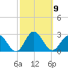Browns Bay tide chart for Saturday, October 9, 2021